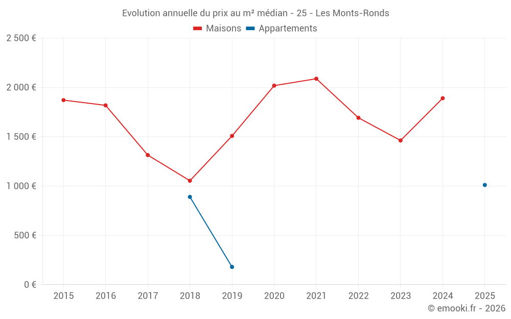 Evolution annuelle du prix au m² médian - 25 - Les Monts-Ronds
