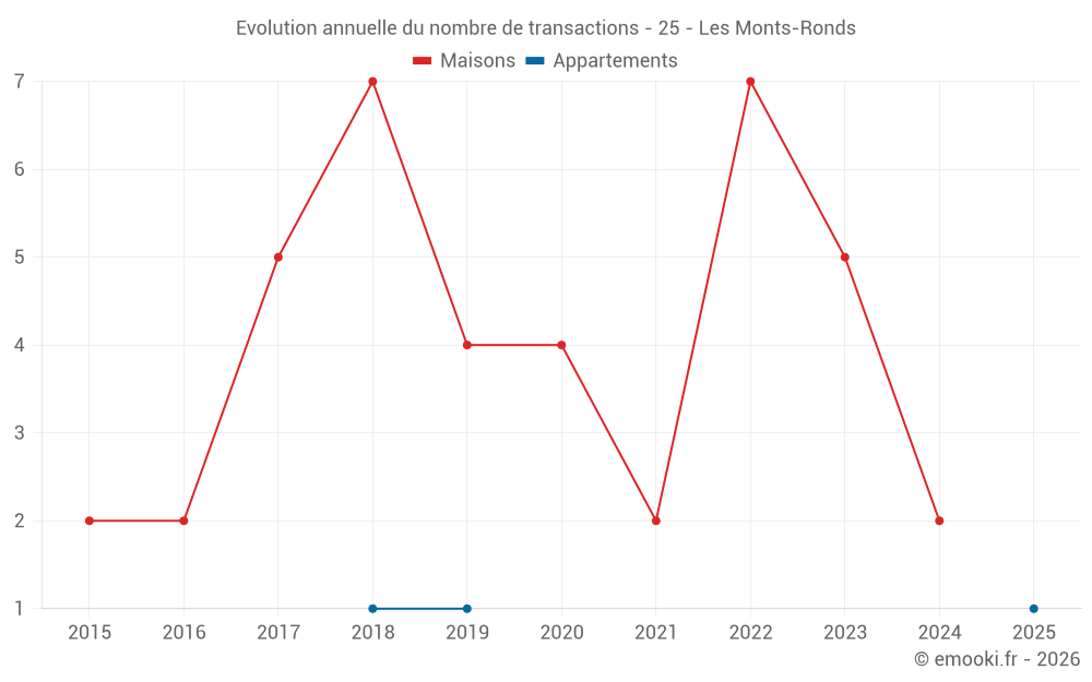 Evolution annuelle du nombre de transactions - 25 - Les Monts-Ronds