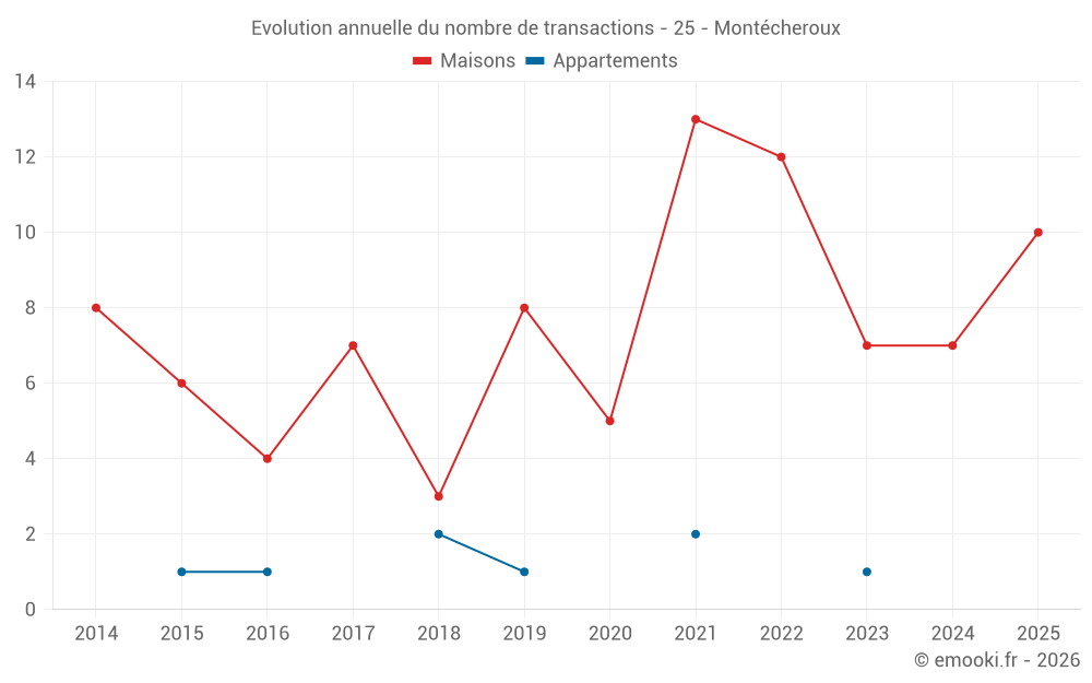 Evolution annuelle du nombre de transactions - 25 - Montécheroux