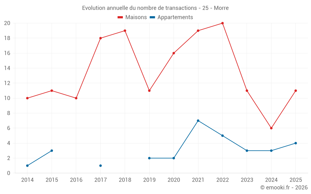 Evolution annuelle du nombre de transactions - 25 - Morre