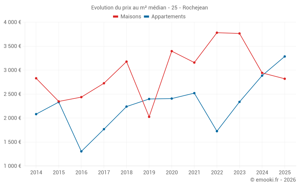 Evolution du prix au m² médian - 25 - Rochejean