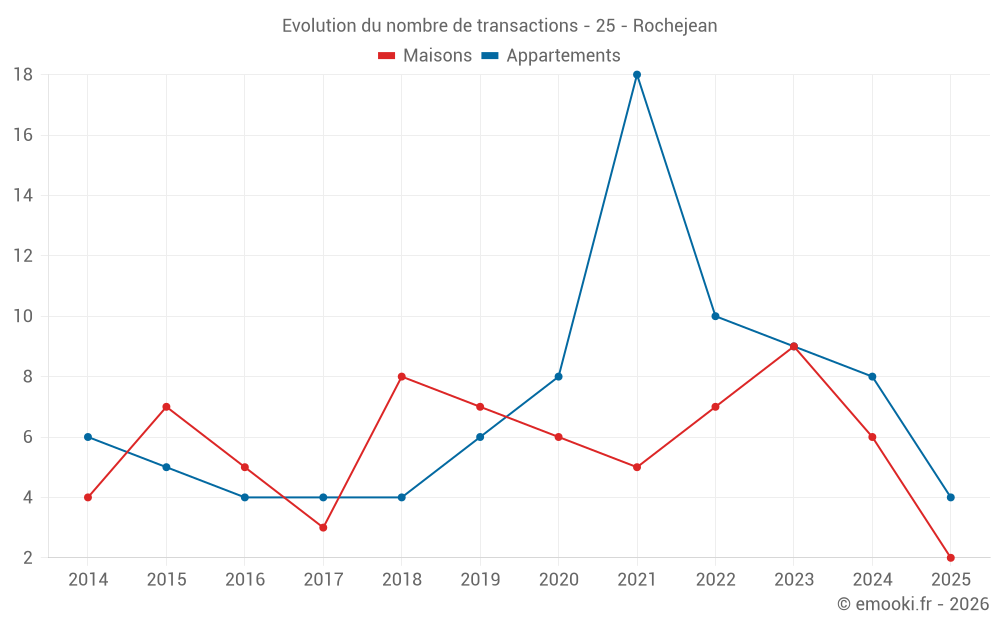 Evolution du nombre de transactions - 25 - Rochejean