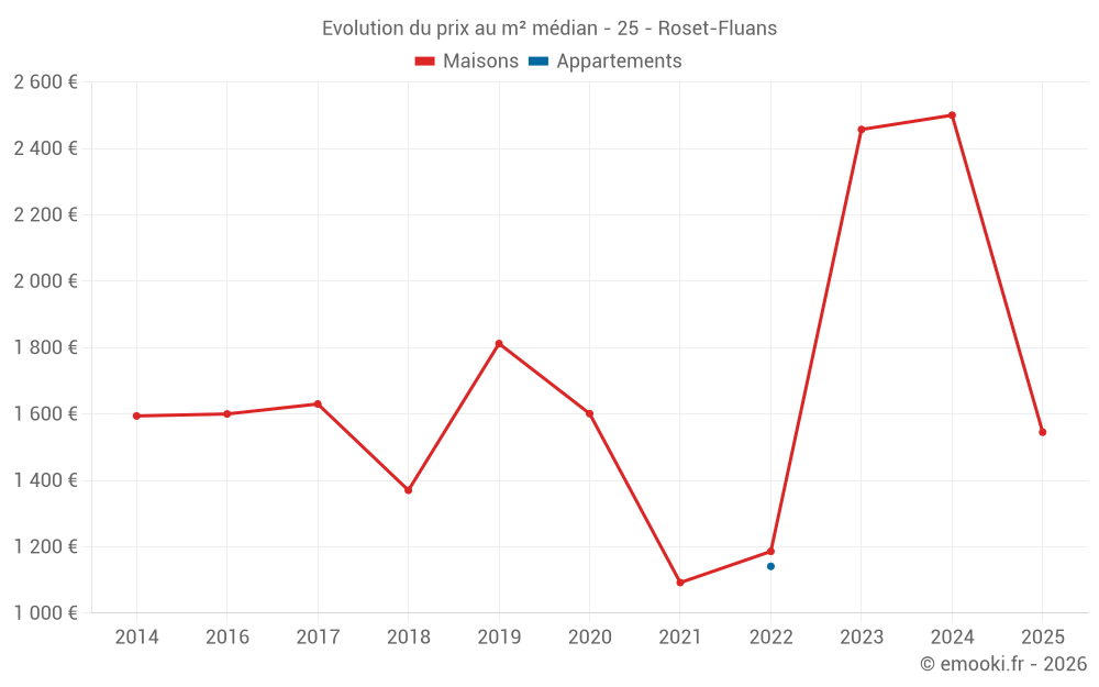 Evolution du prix au m² médian - 25 - Roset-Fluans