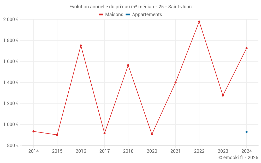Evolution annuelle du prix au m² médian - 25 - Saint-Juan