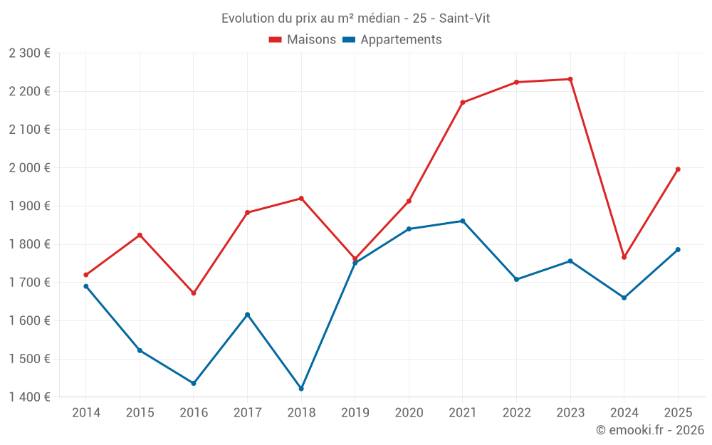 Evolution du prix au m² médian - 25 - Saint-Vit