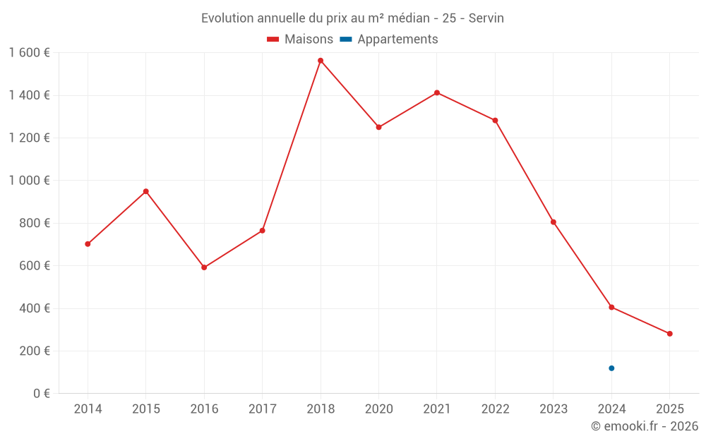 Evolution annuelle du prix au m² médian - 25 - Servin