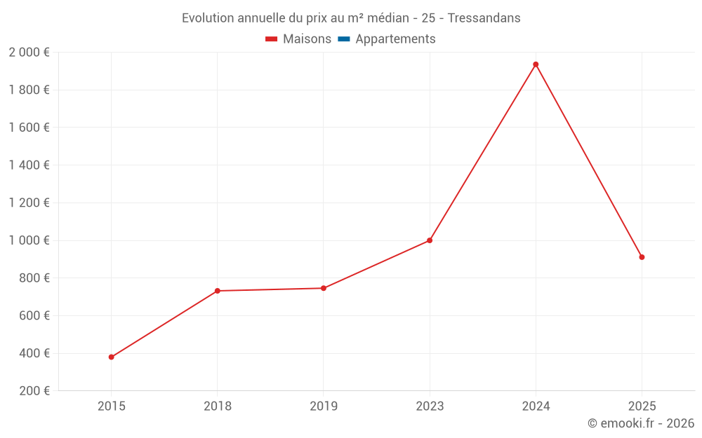 Evolution annuelle du prix au m² médian - 25 - Tressandans
