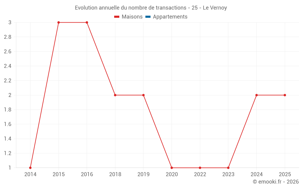 Evolution annuelle du nombre de transactions - 25 - Le Vernoy