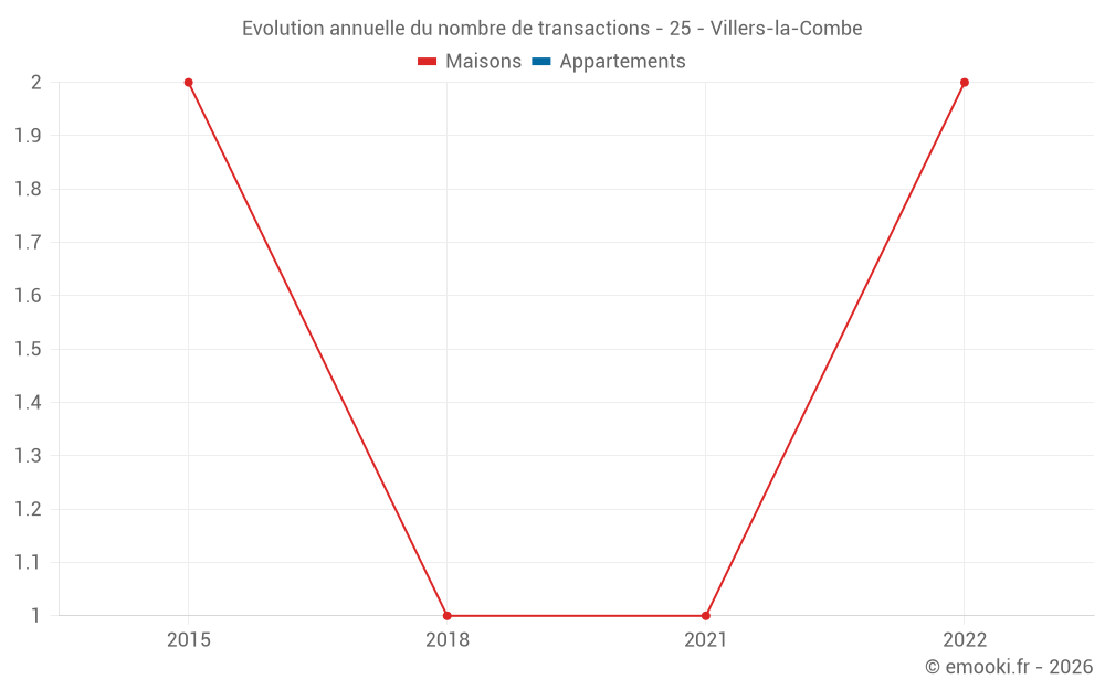 Evolution annuelle du nombre de transactions - 25 - Villers-la-Combe