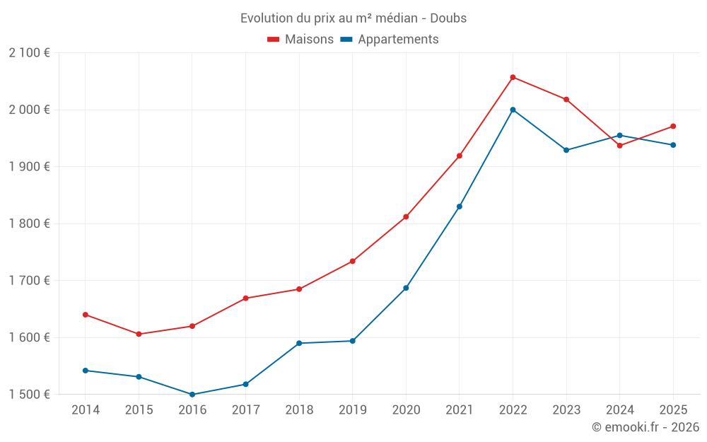 Evolution du prix au m² médian - Doubs