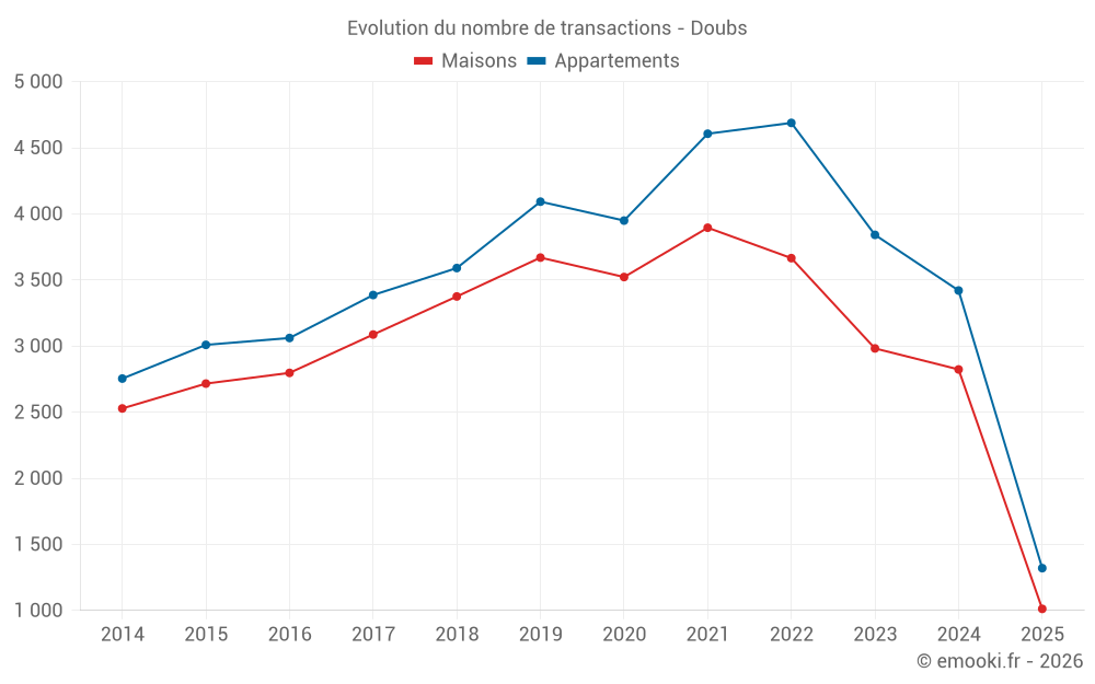 Evolution du nombre de transactions - Doubs