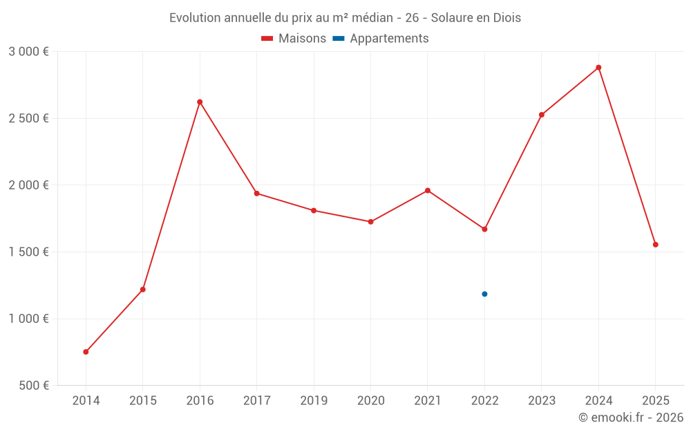 Evolution annuelle du prix au m² médian - 26 - Solaure en Diois