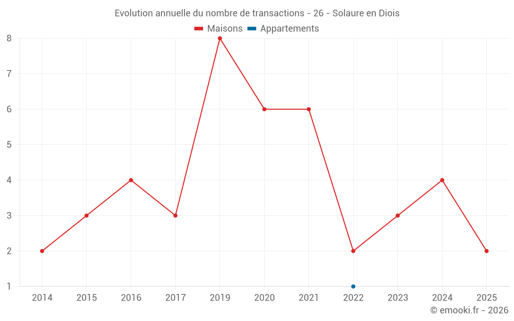 Evolution annuelle du nombre de transactions - 26 - Solaure en Diois