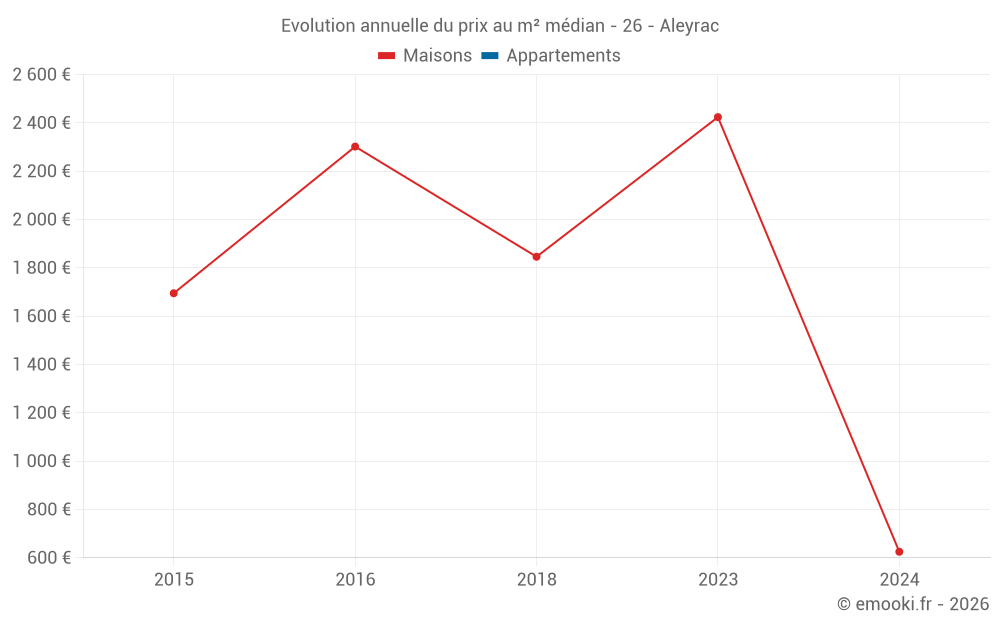 Evolution annuelle du prix au m² médian - 26 - Aleyrac