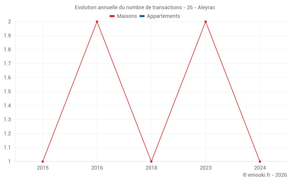 Evolution annuelle du nombre de transactions - 26 - Aleyrac