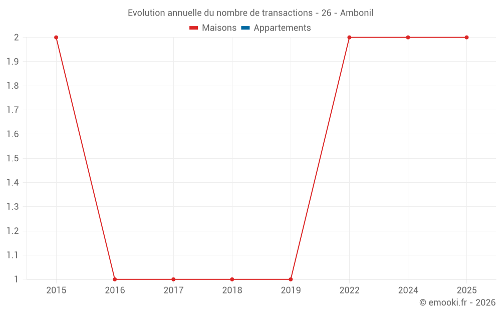 Evolution annuelle du nombre de transactions - 26 - Ambonil