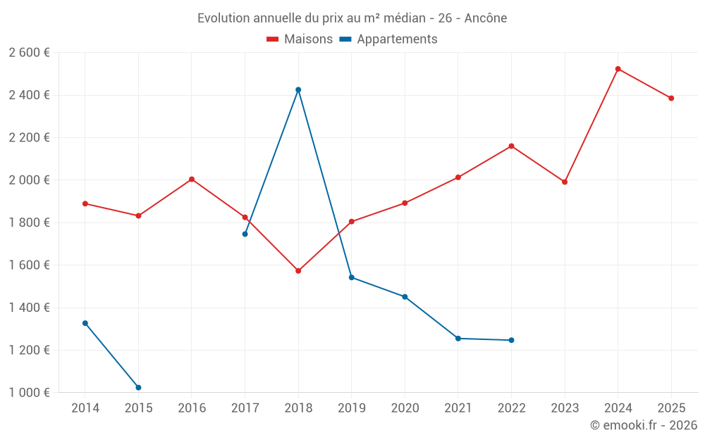 Evolution annuelle du prix au m² médian - 26 - Ancône