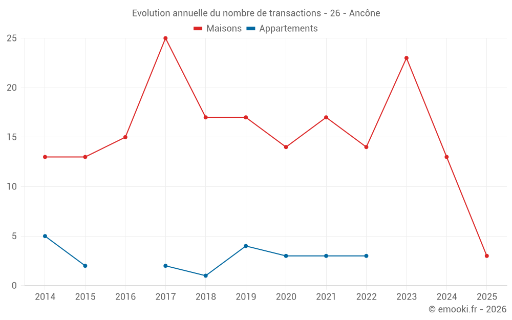 Evolution annuelle du nombre de transactions - 26 - Ancône