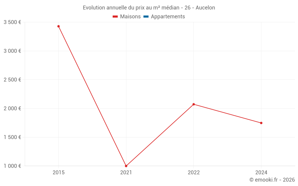 Evolution annuelle du prix au m² médian - 26 - Aucelon