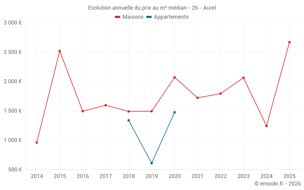 Evolution annuelle du prix au m² médian - 26 - Aurel