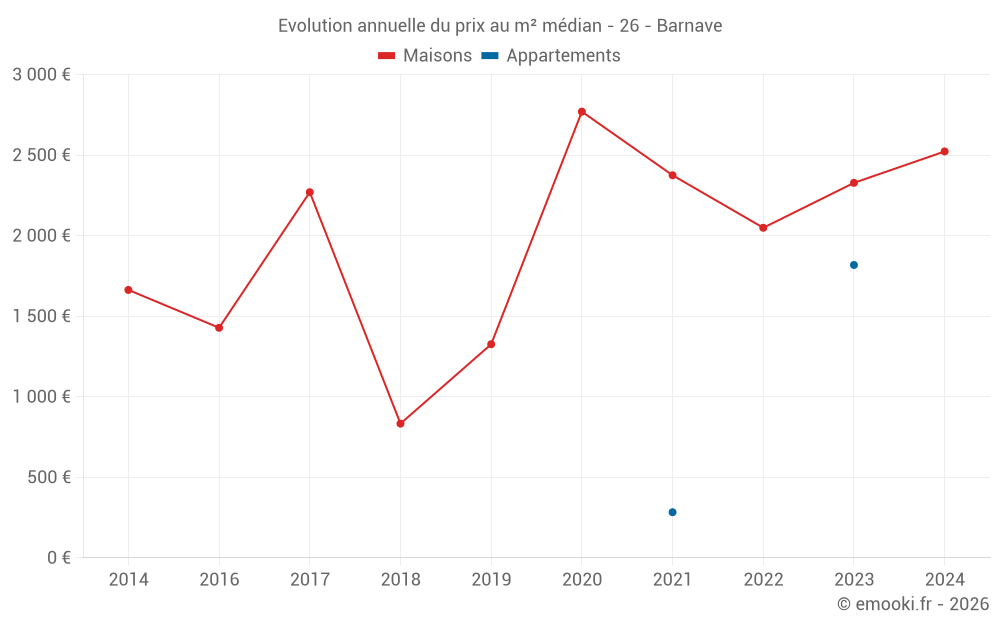 Evolution annuelle du prix au m² médian - 26 - Barnave