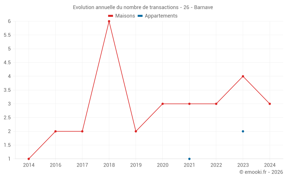 Evolution annuelle du nombre de transactions - 26 - Barnave