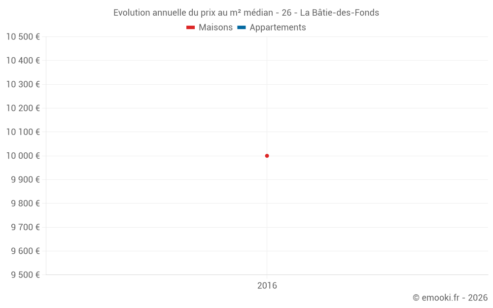 Evolution annuelle du prix au m² médian - 26 - La Bâtie-des-Fonds