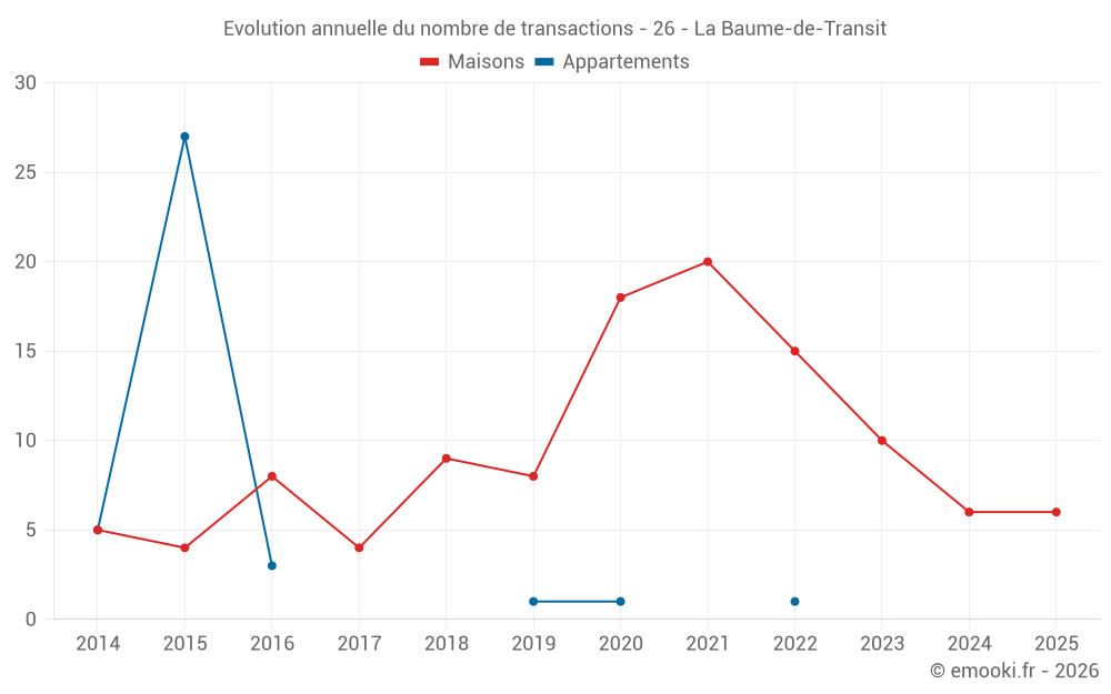 Evolution annuelle du nombre de transactions - 26 - La Baume-de-Transit