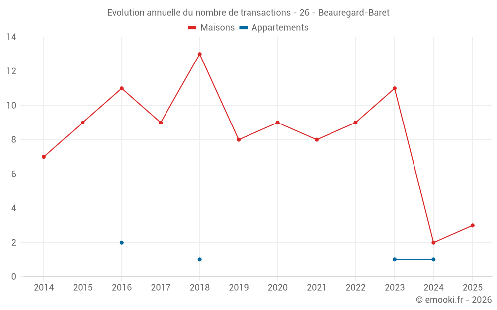 Evolution annuelle du nombre de transactions - 26 - Beauregard-Baret