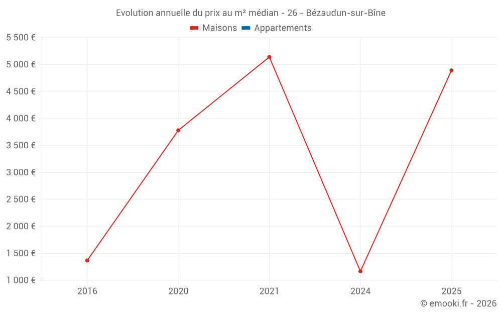 Evolution annuelle du prix au m² médian - 26 - Bézaudun-sur-Bîne