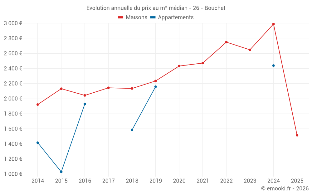 Evolution annuelle du prix au m² médian - 26 - Bouchet