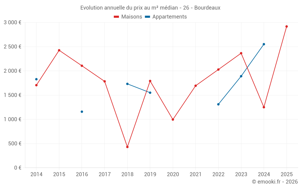Evolution annuelle du prix au m² médian - 26 - Bourdeaux