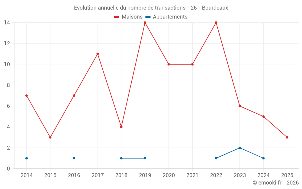 Evolution annuelle du nombre de transactions - 26 - Bourdeaux