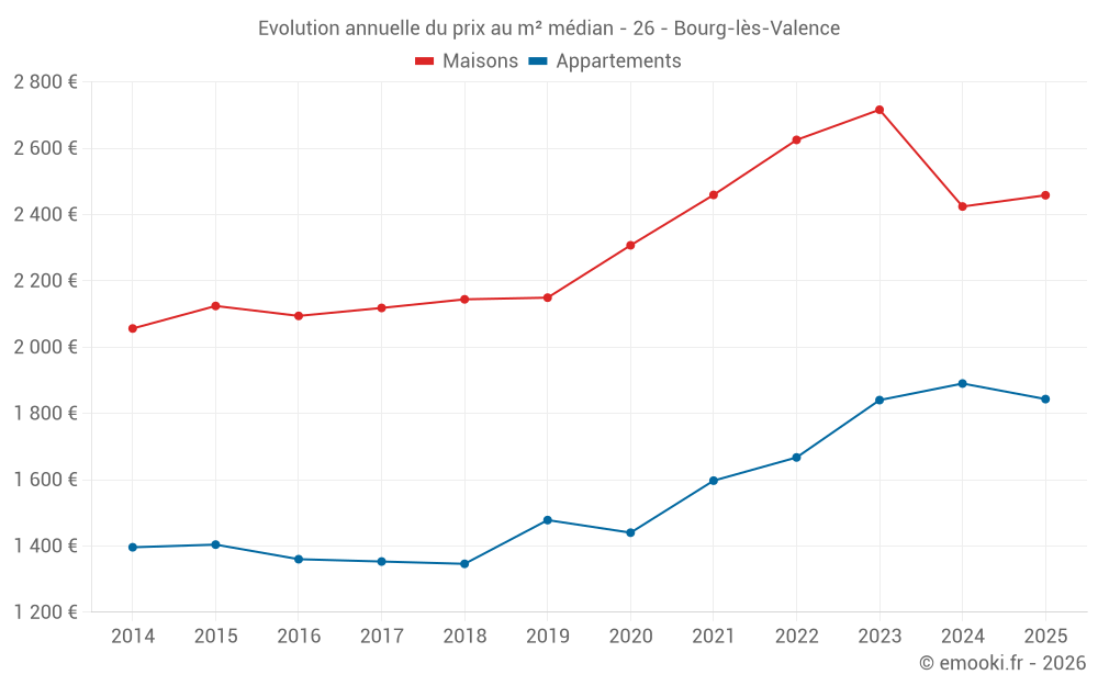 Evolution annuelle du prix au m² médian - 26 - Bourg-lès-Valence