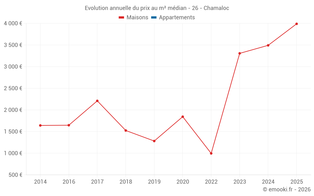 Evolution annuelle du prix au m² médian - 26 - Chamaloc