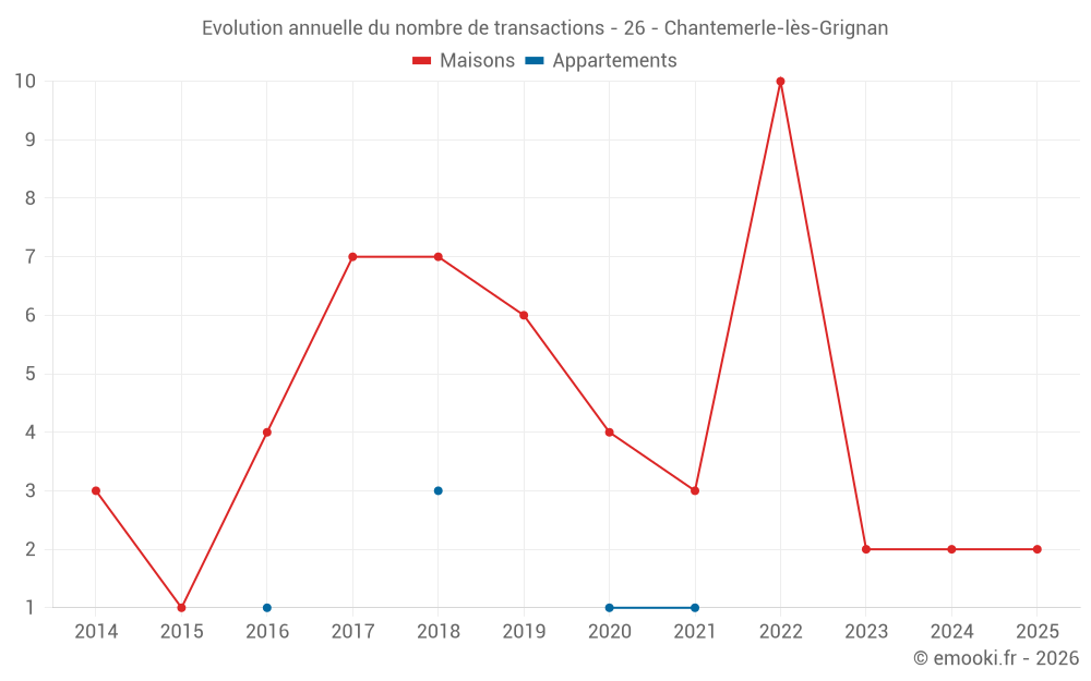 Evolution annuelle du nombre de transactions - 26 - Chantemerle-lès-Grignan