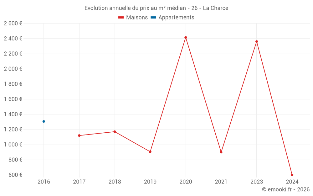 Evolution annuelle du prix au m² médian - 26 - La Charce