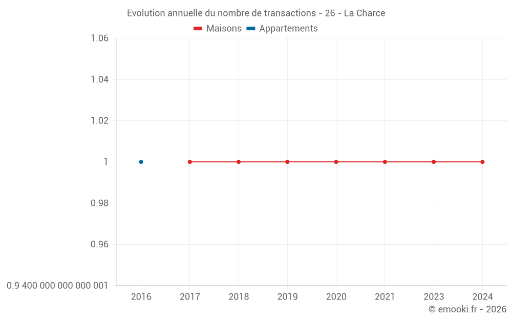 Evolution annuelle du nombre de transactions - 26 - La Charce