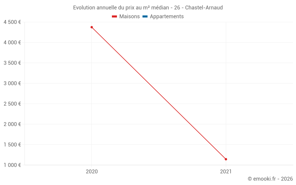 Evolution annuelle du prix au m² médian - 26 - Chastel-Arnaud