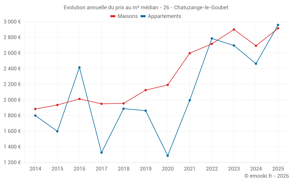 Evolution annuelle du prix au m² médian - 26 - Chatuzange-le-Goubet