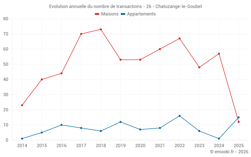 Evolution annuelle du nombre de transactions - 26 - Chatuzange-le-Goubet