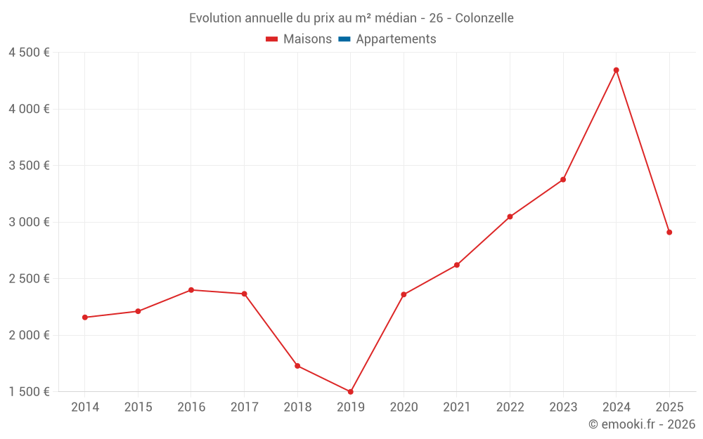 Evolution annuelle du prix au m² médian - 26 - Colonzelle
