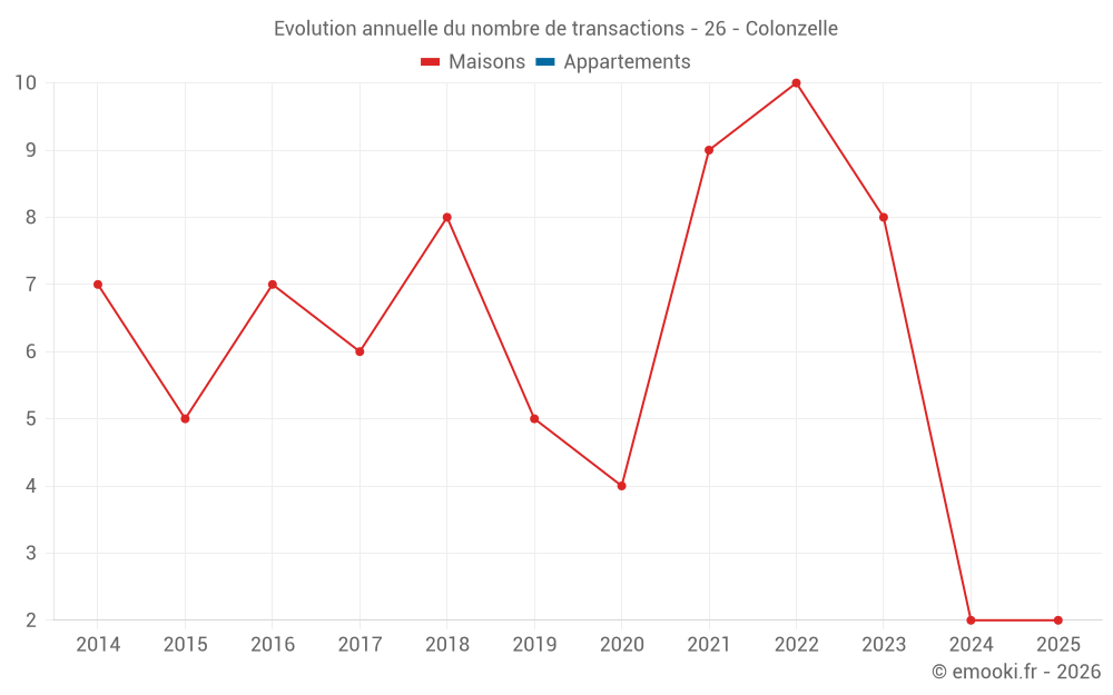 Evolution annuelle du nombre de transactions - 26 - Colonzelle