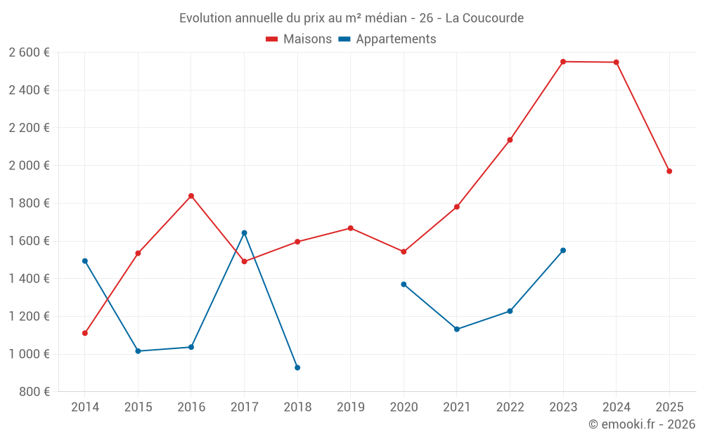 Evolution annuelle du prix au m² médian - 26 - La Coucourde