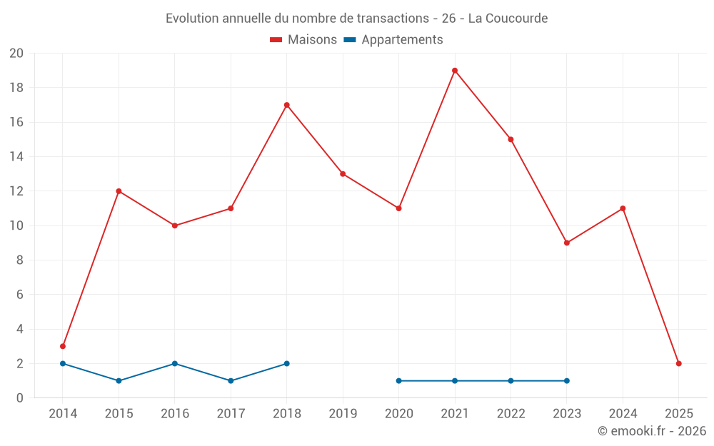 Evolution annuelle du nombre de transactions - 26 - La Coucourde