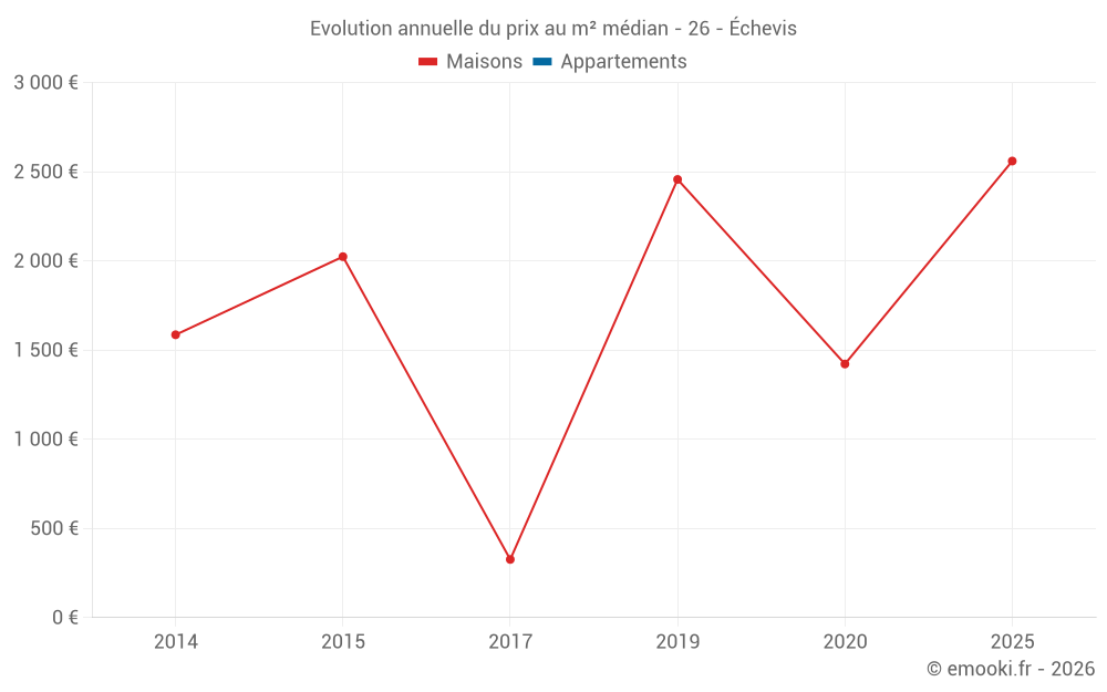 Evolution annuelle du prix au m² médian - 26 - Échevis