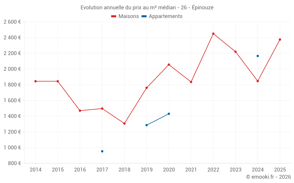 Evolution annuelle du prix au m² médian - 26 - Épinouze