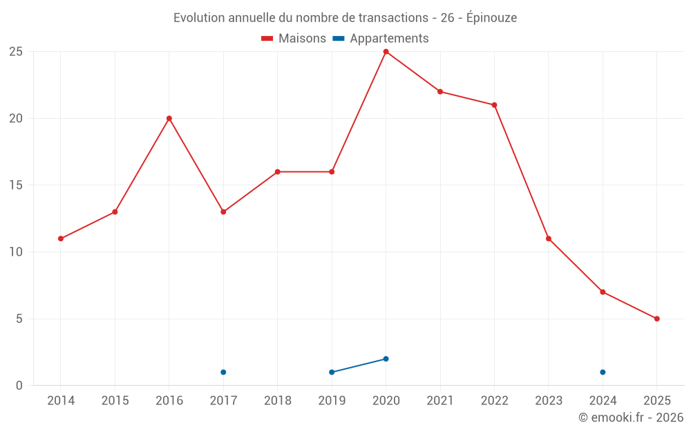 Evolution annuelle du nombre de transactions - 26 - Épinouze