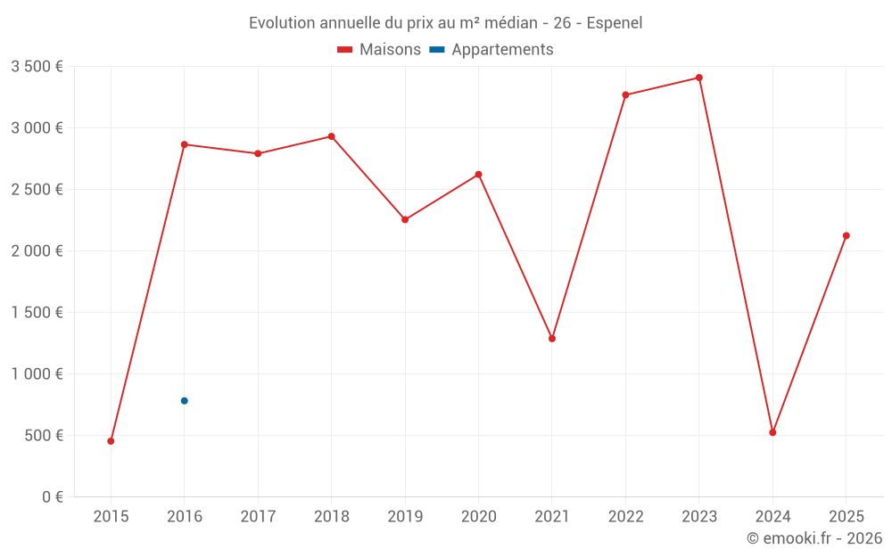 Evolution annuelle du prix au m² médian - 26 - Espenel