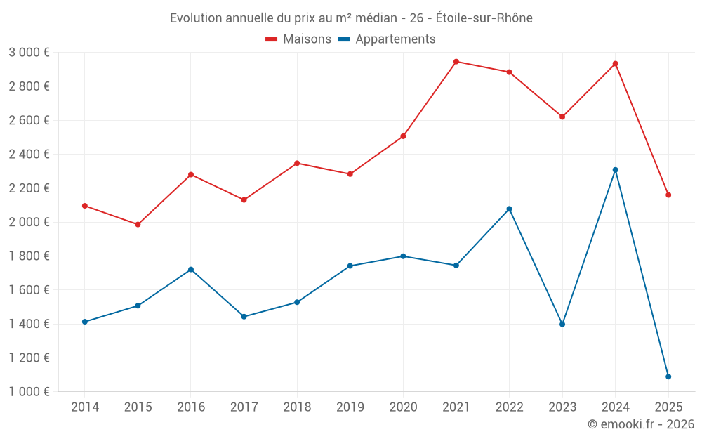 Evolution annuelle du prix au m² médian - 26 - Étoile-sur-Rhône